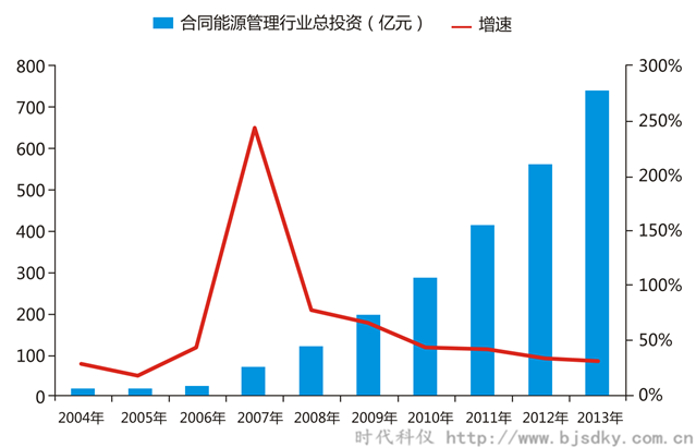 空壓機(jī)合同能源管前景-2004-2013年我國(guó)合同能源管理行業(yè)投資額度-時(shí)代科儀_副本.png 空壓機(jī)合同能源管前景-2004-2013年我國(guó)合同能源管理行業(yè)投資額度-時(shí)代科儀_副本.png